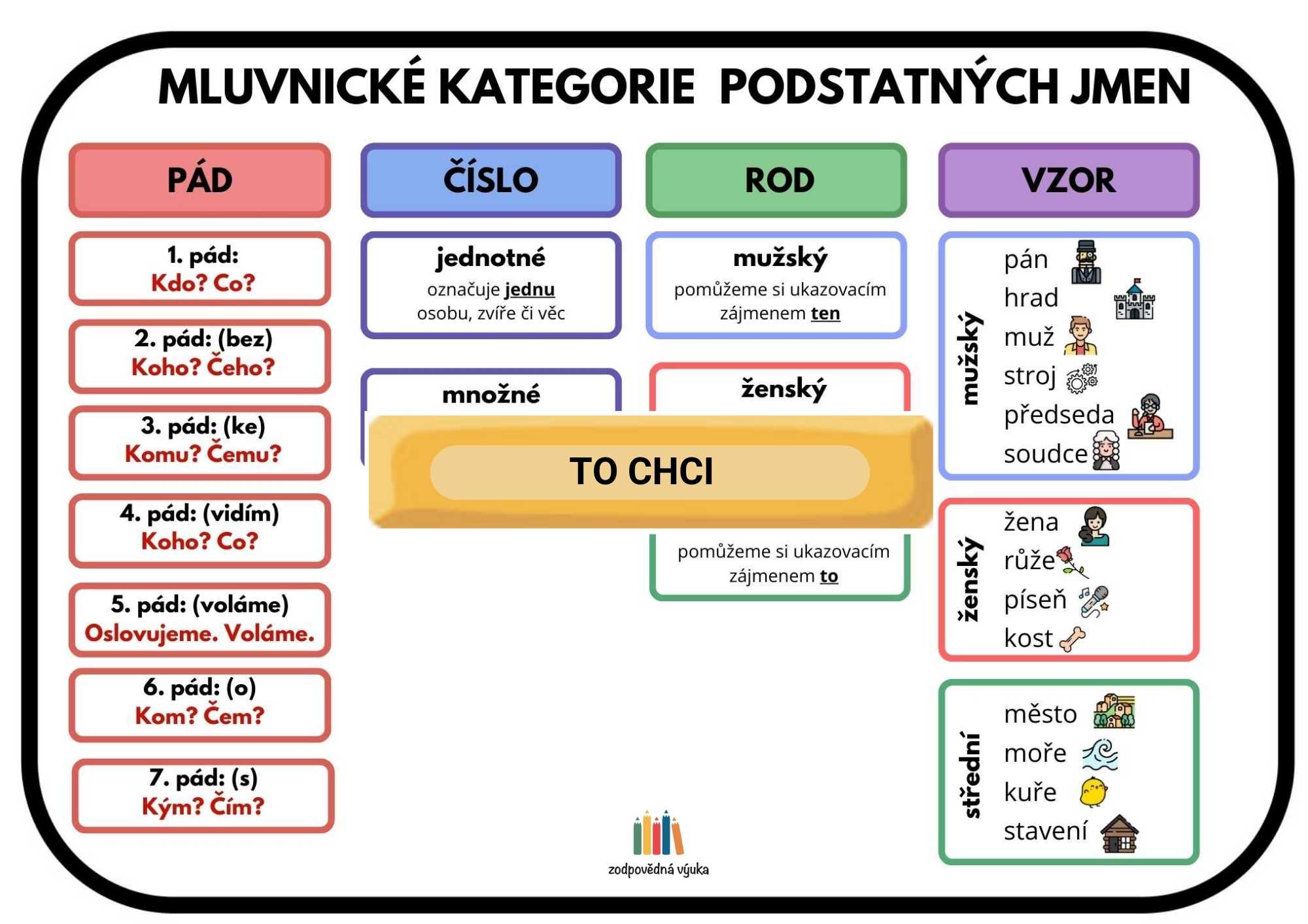 přehled učiva podstatná jména